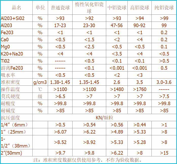 中高铝球技术参数