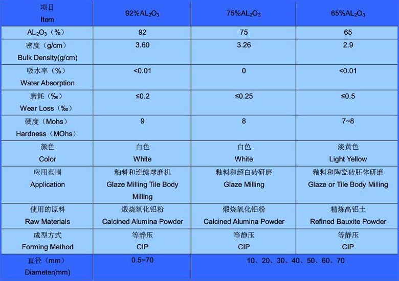 氧化铝球参数