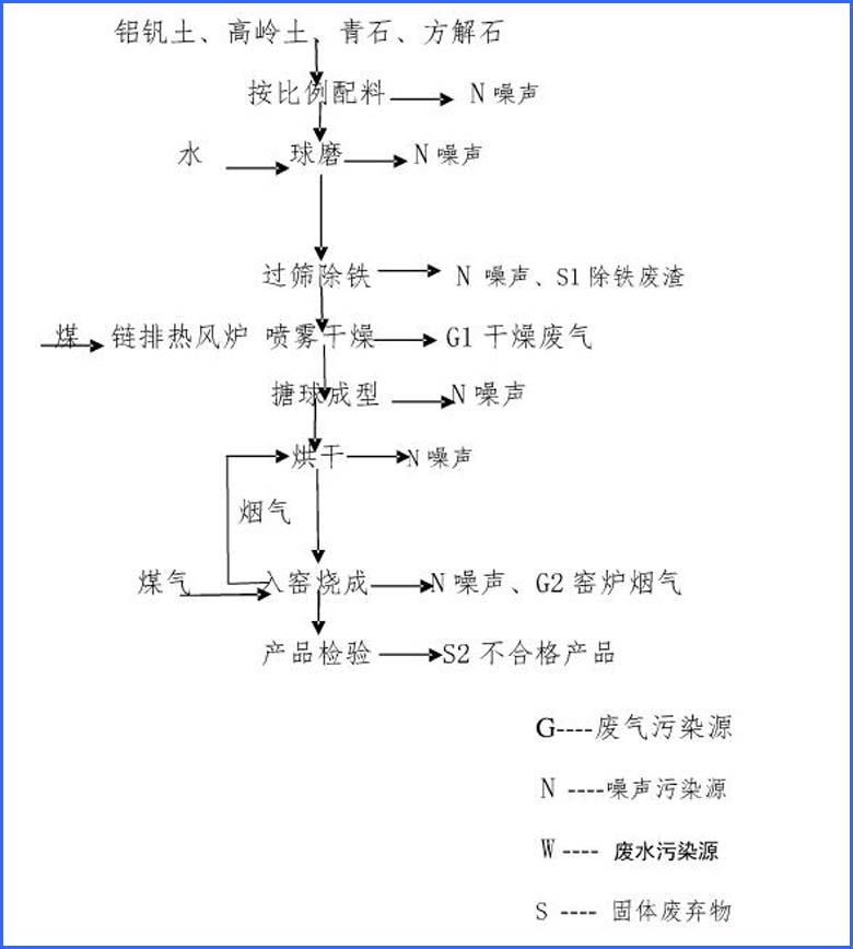 氧化铝球工艺流程