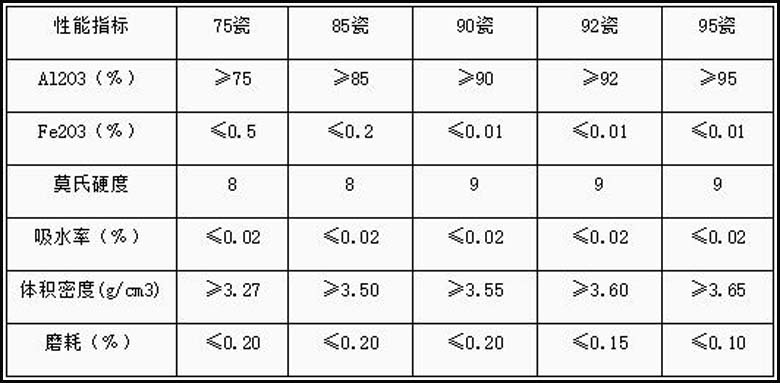 高铝球技术参数