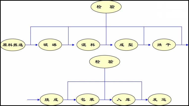 高铝球工艺流程