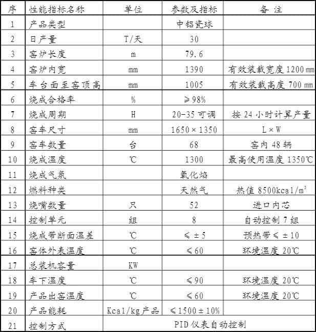 中铝球隧道窑技术参数