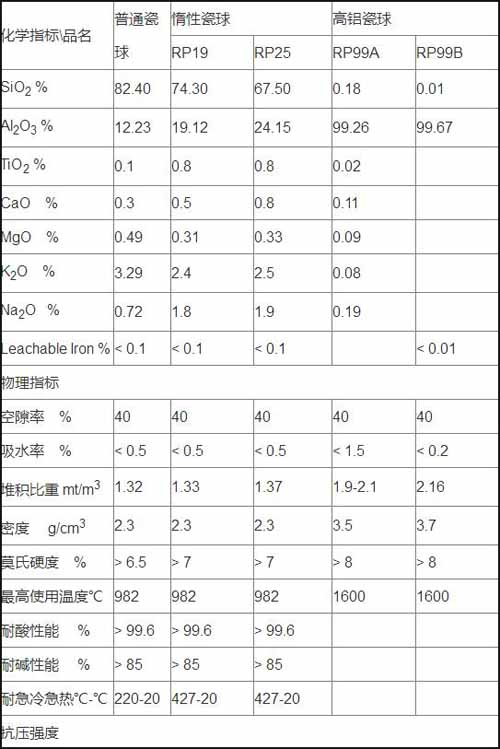 氧化铝球参数对比列表