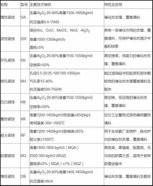 氧化铝球应用范围
