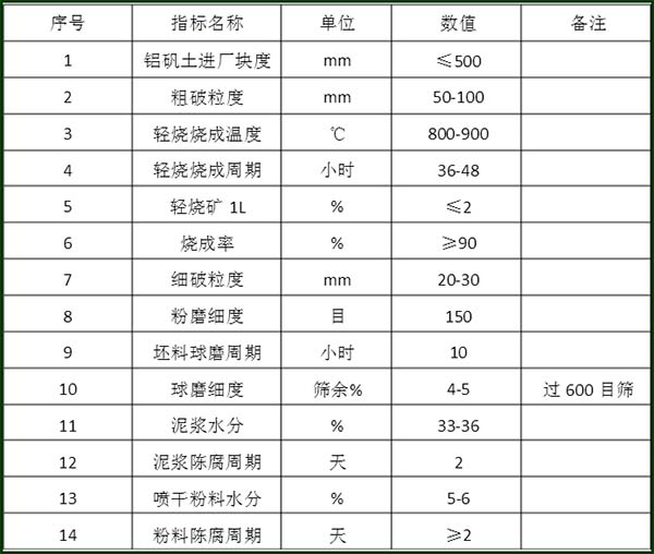 氧化铝球流程工业参数